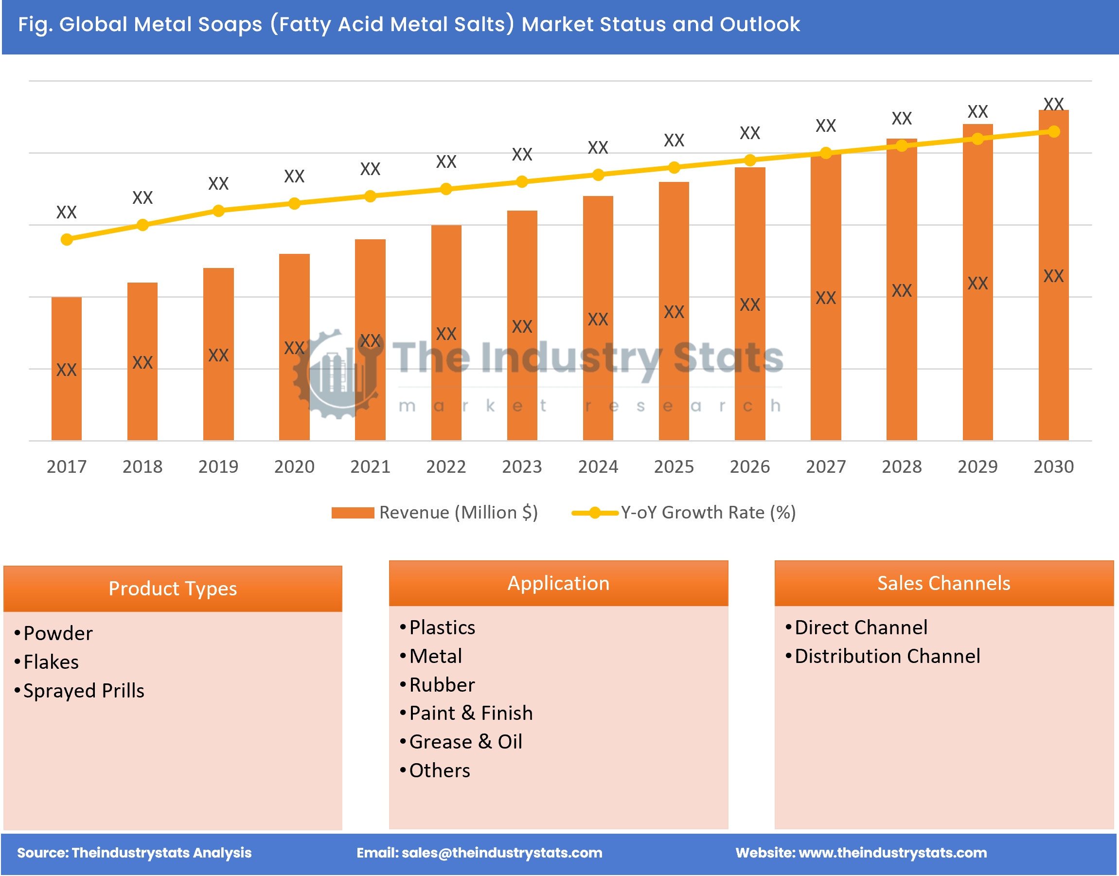 Metal Soaps (Fatty Acid Metal Salts) Status & Outlook